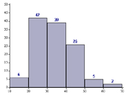 Graphic of a histogram